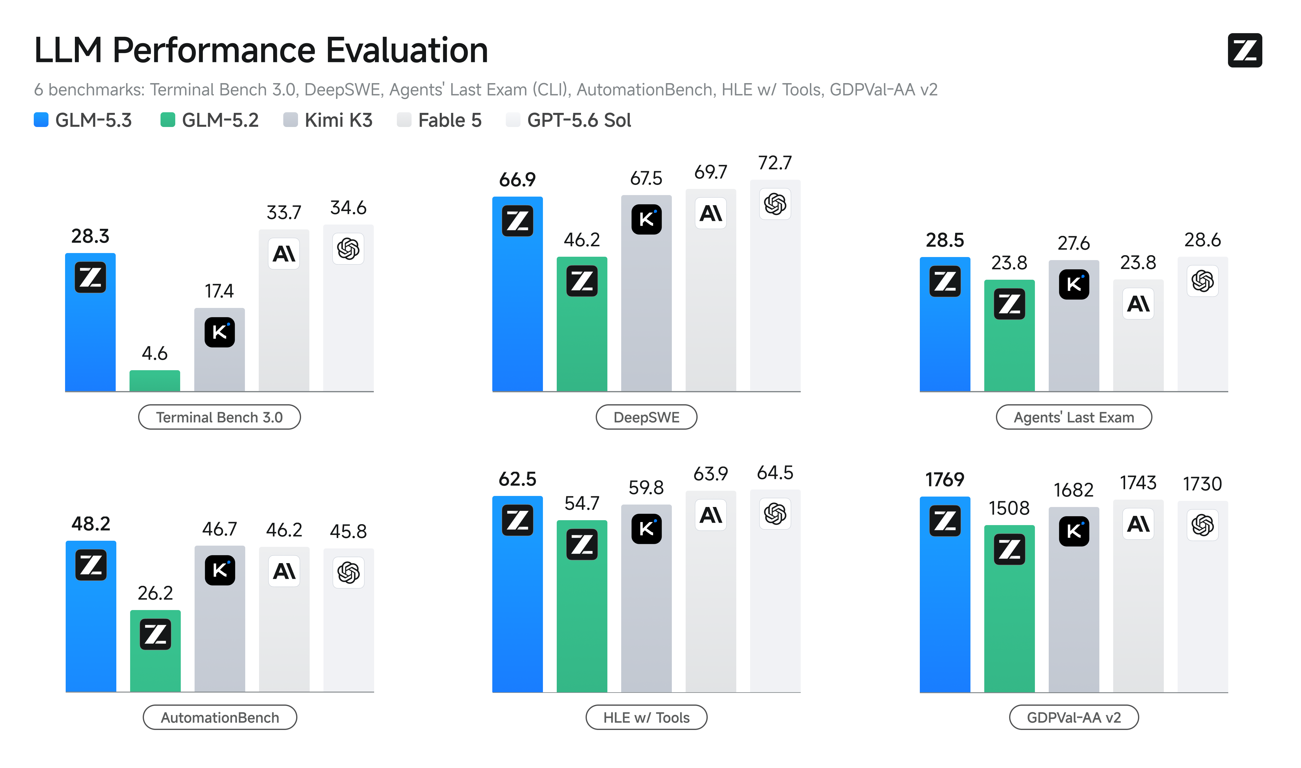 GLM 5.3 benchmark comparison from the official Z.ai GLM 5.3 launch report